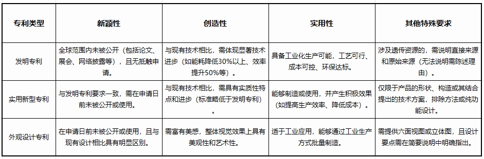 芜湖专利申请条件大揭秘：不同类型专利的共性与差异要求