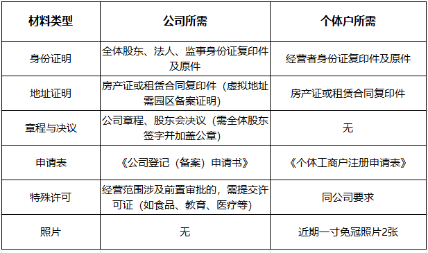 芜湖办理执照全流程：最新步骤 + 材料清单
