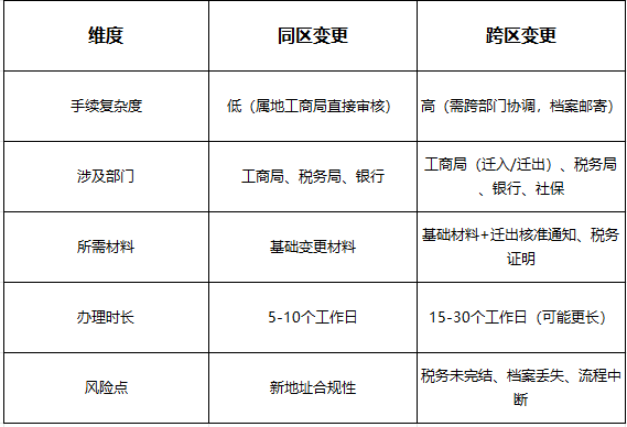 芜湖变更公司地址：同区 vs 跨区 流程差异